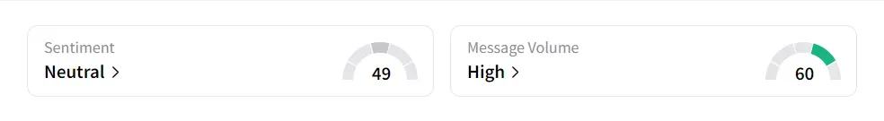 ABFRL sentiment and message volume as of May 27, 1.05 m IST. Source: Stocktwits.