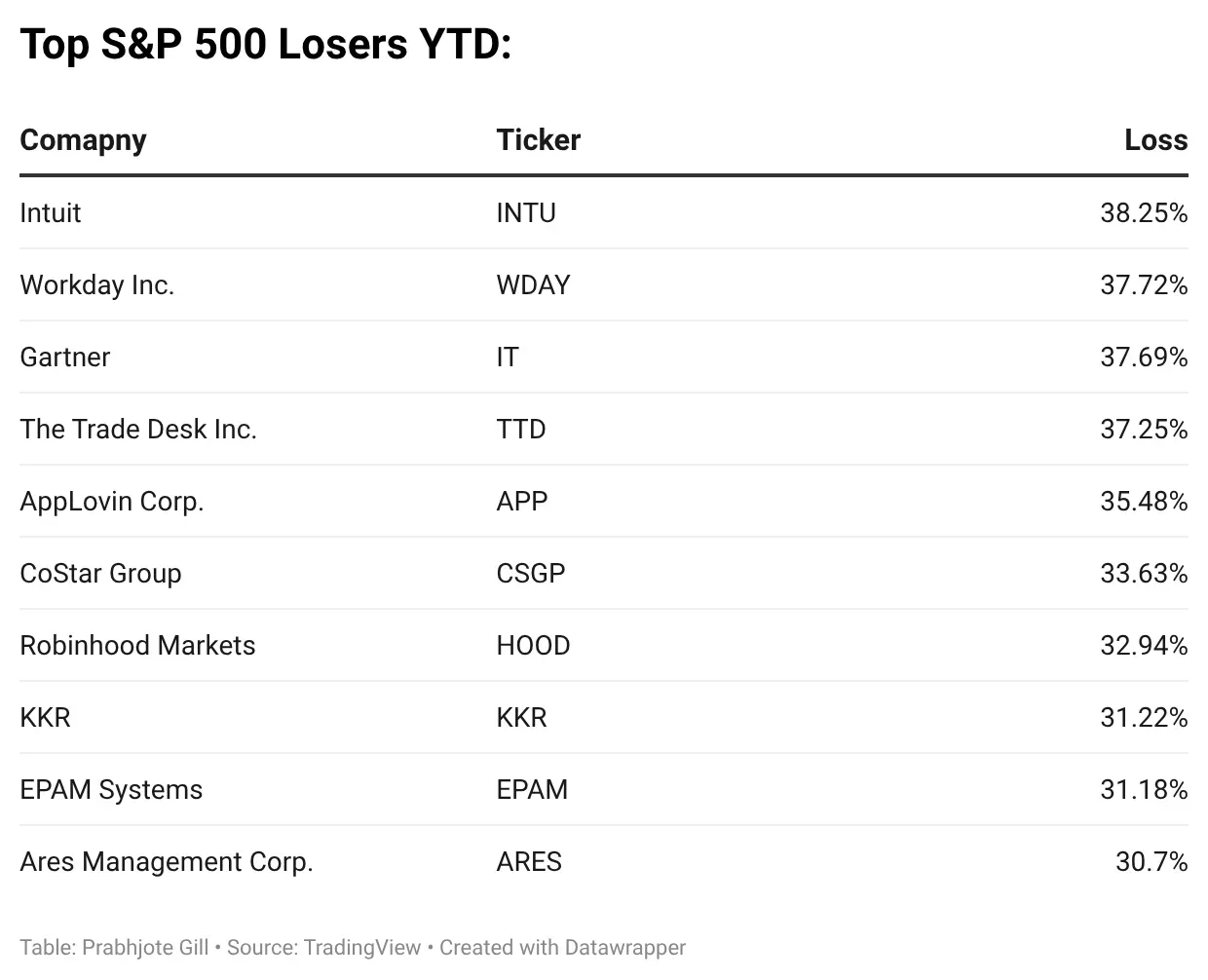 o8zWy-top-s-amp-p-500-losers-ytd-br- (1).png