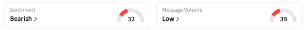 Retail sentiment around Ondas trended in “bearish’ territory amid “low” message volumes.
