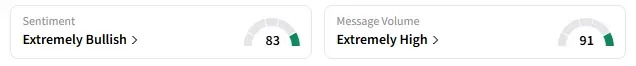 Retail sentiment around OTLK trended in ‘extremely bullish’ territory amid ‘extremely high’ message volumes.