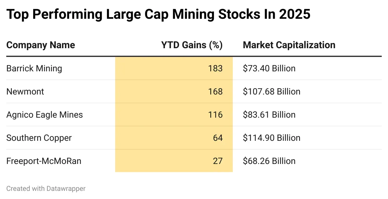 p9MIf-top-performing-large-cap-mining-stocks-in-2025-.png