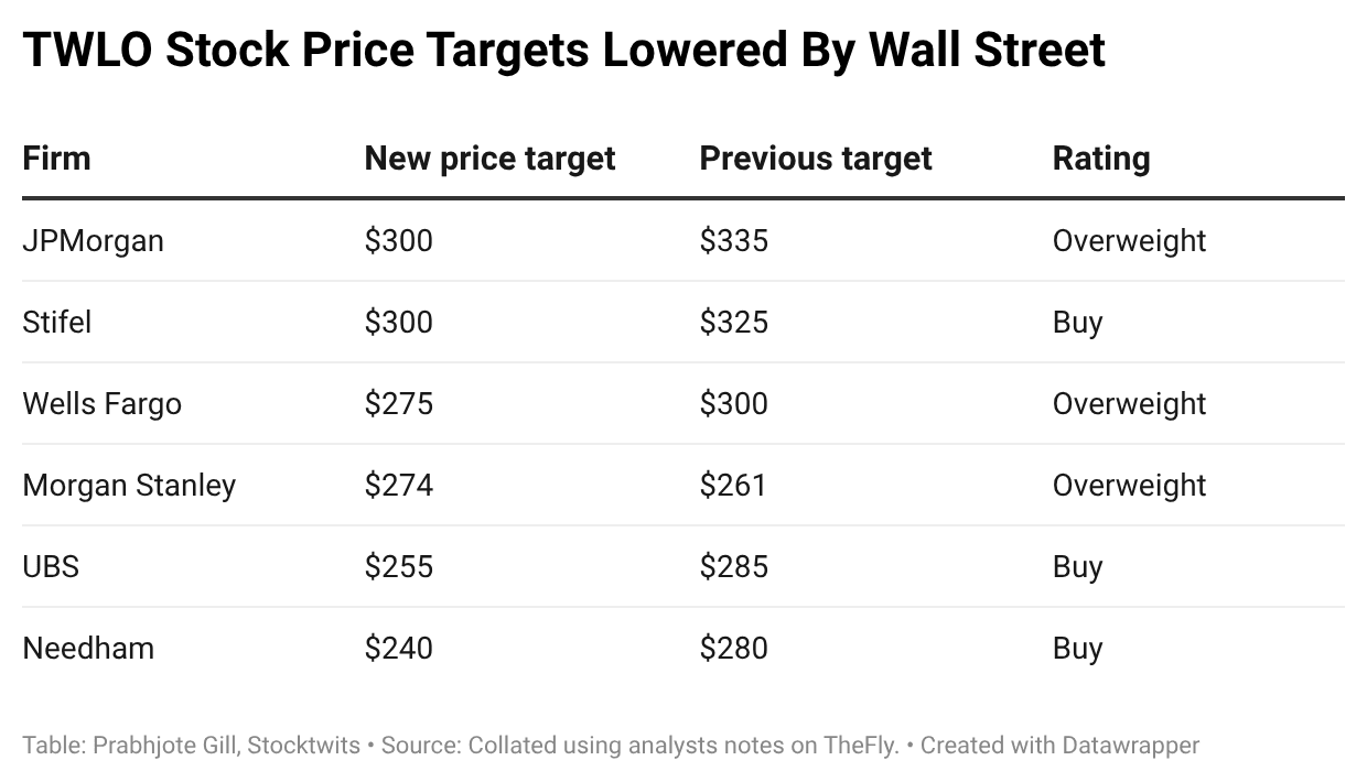 sPsLj-twlo-stock-price-targets-lowered-by-wall-street-.png