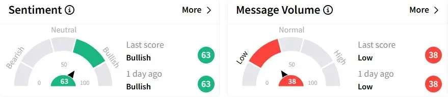 SPR’s Sentiment Meter and Message Volume as of 04:57 a.m. ET on April 28, 2025 | Source: Stocktwits