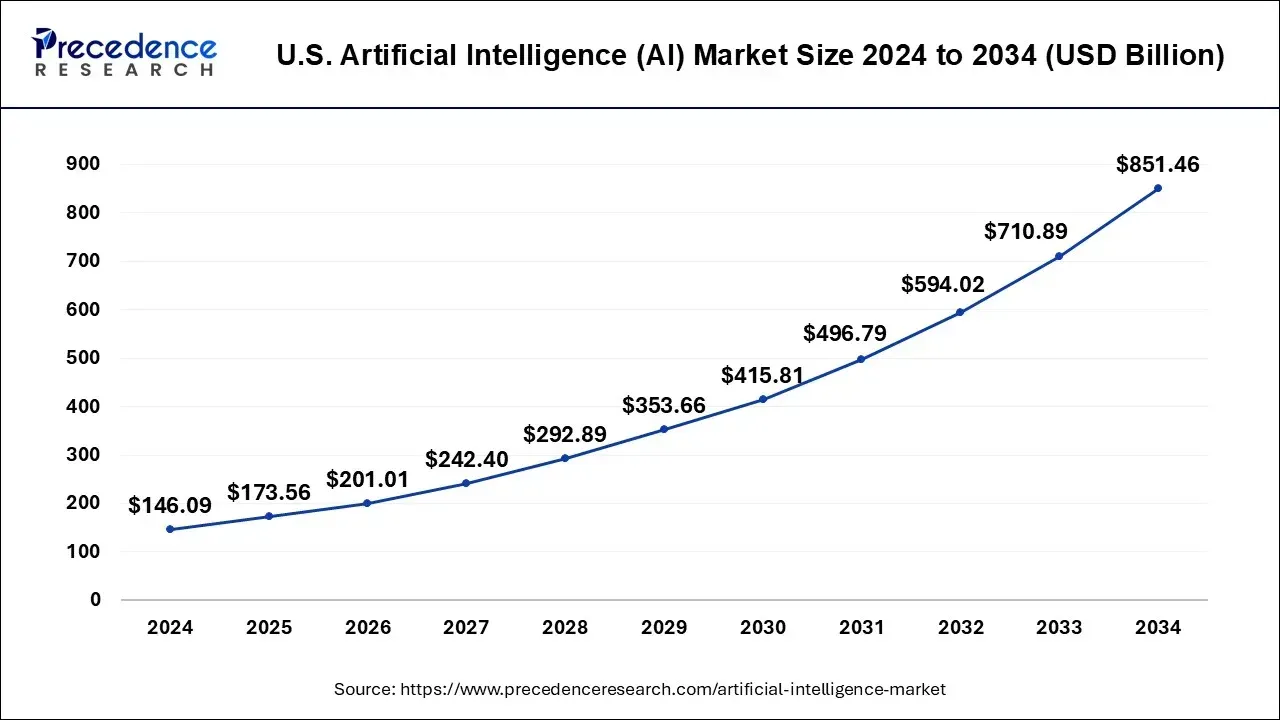 us-artificial-intelligence-market-size.webp