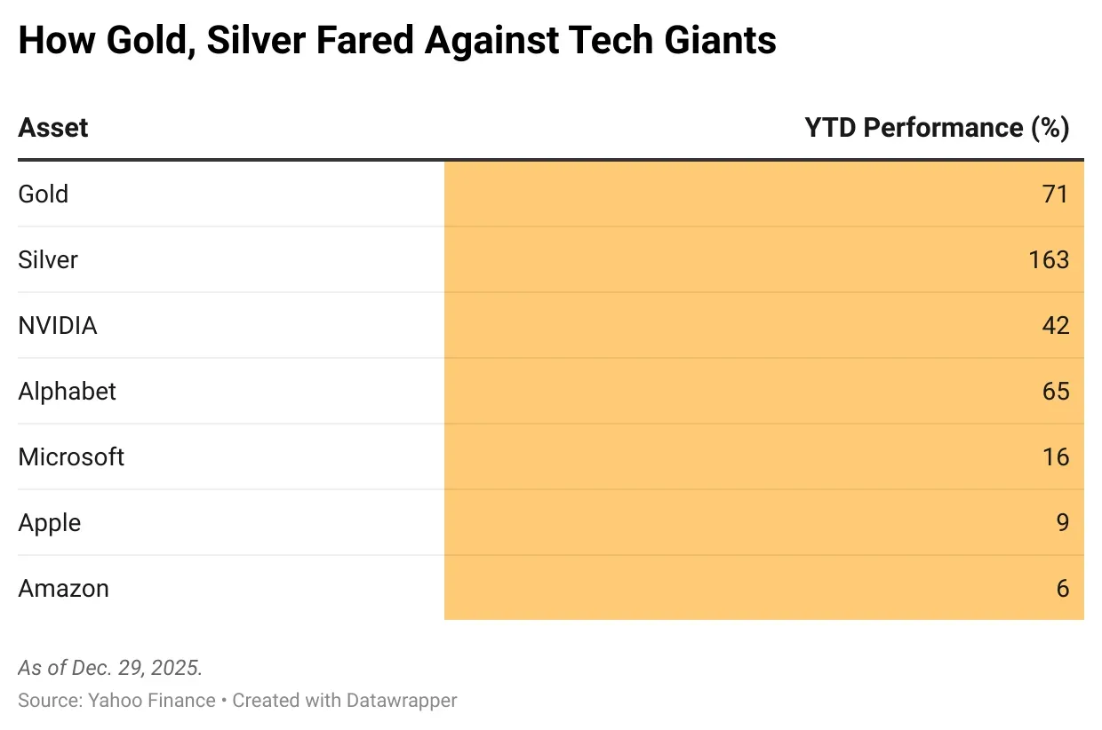 wGI5Y-how-gold-silver-fared-against-tech-giants-nbsp- (1).png