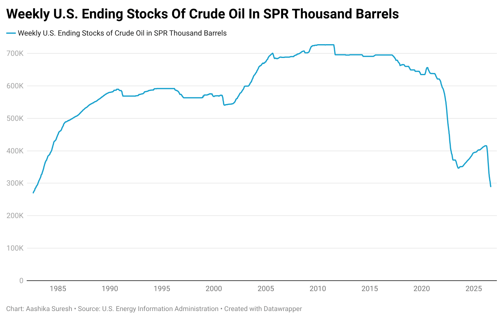 zapKy-weekly-u.s.-ending-stocks-of-crude-oil-in-spr-thousand-barrels-.png