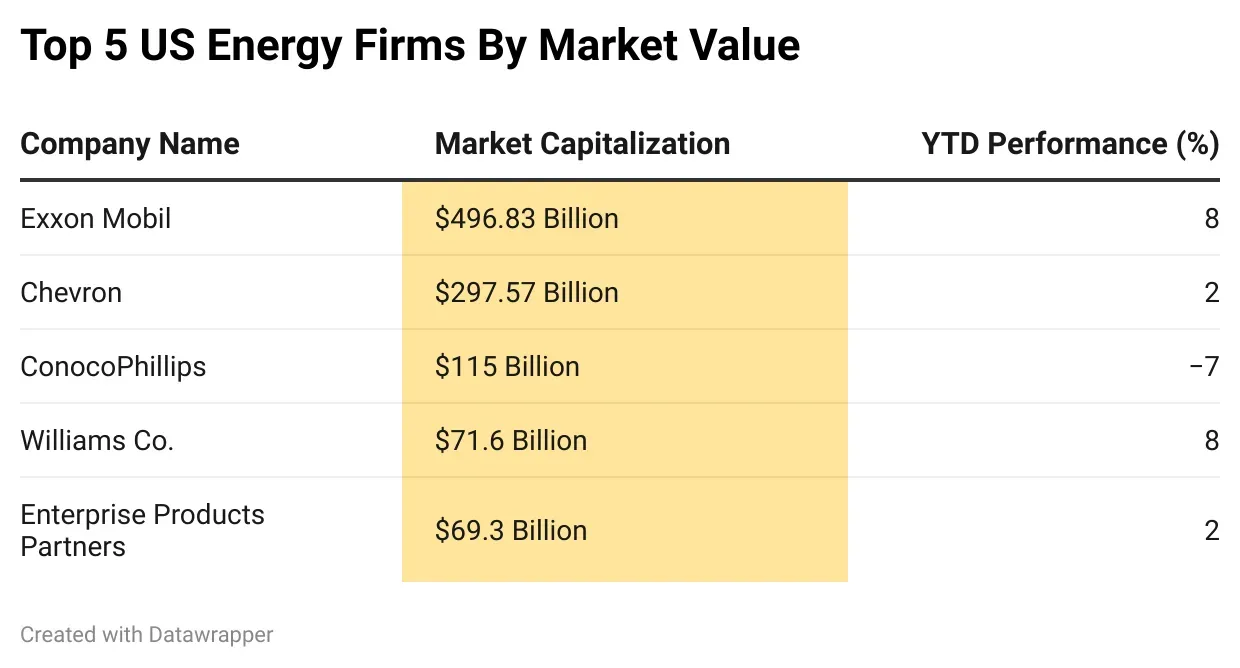 ziaab-top-5-us-energy-firms-by-market-value-.png